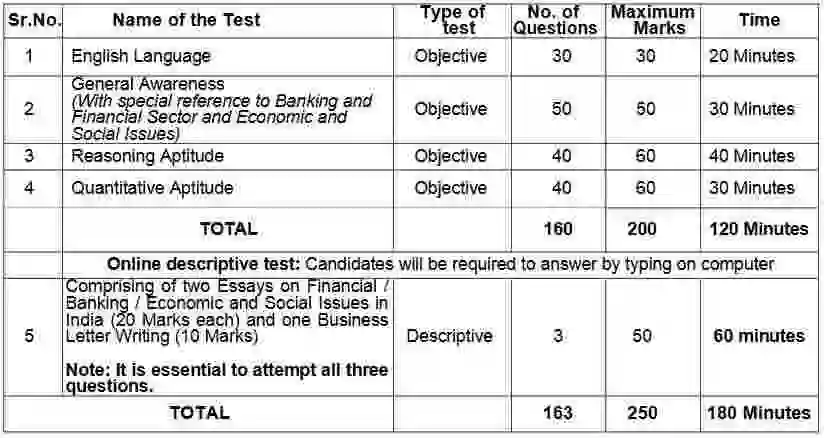 SIDBI Recruitment syllabus